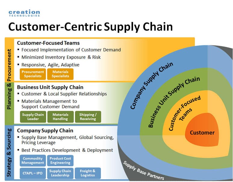 Creation Technologies Strategic Supply Chain