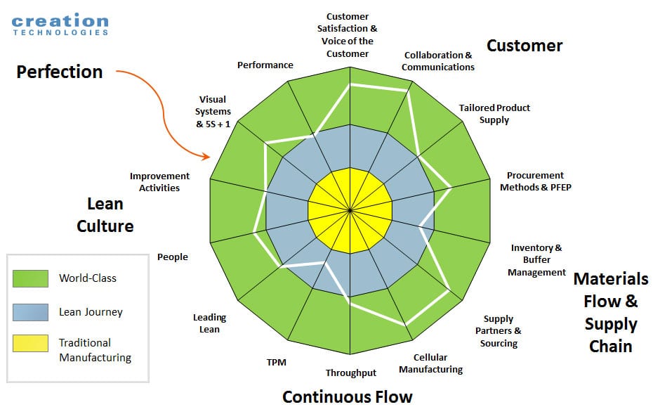 Creation Technologies Lean Scorecard