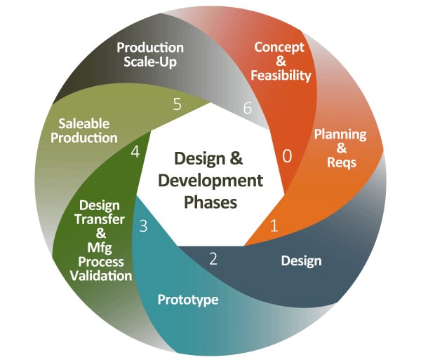 The 5 stages of product development life cycle - by Sanath Patil - Bootcamp