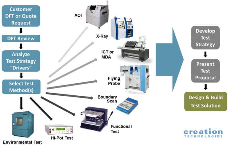 Fast Testing Design Test Driven Design & Development Solutions for OEMs | Creation Technologies