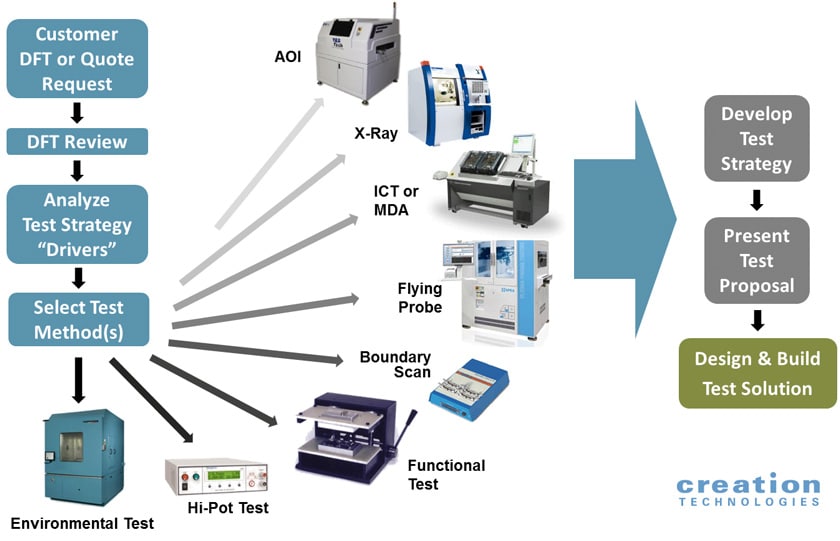 test methods