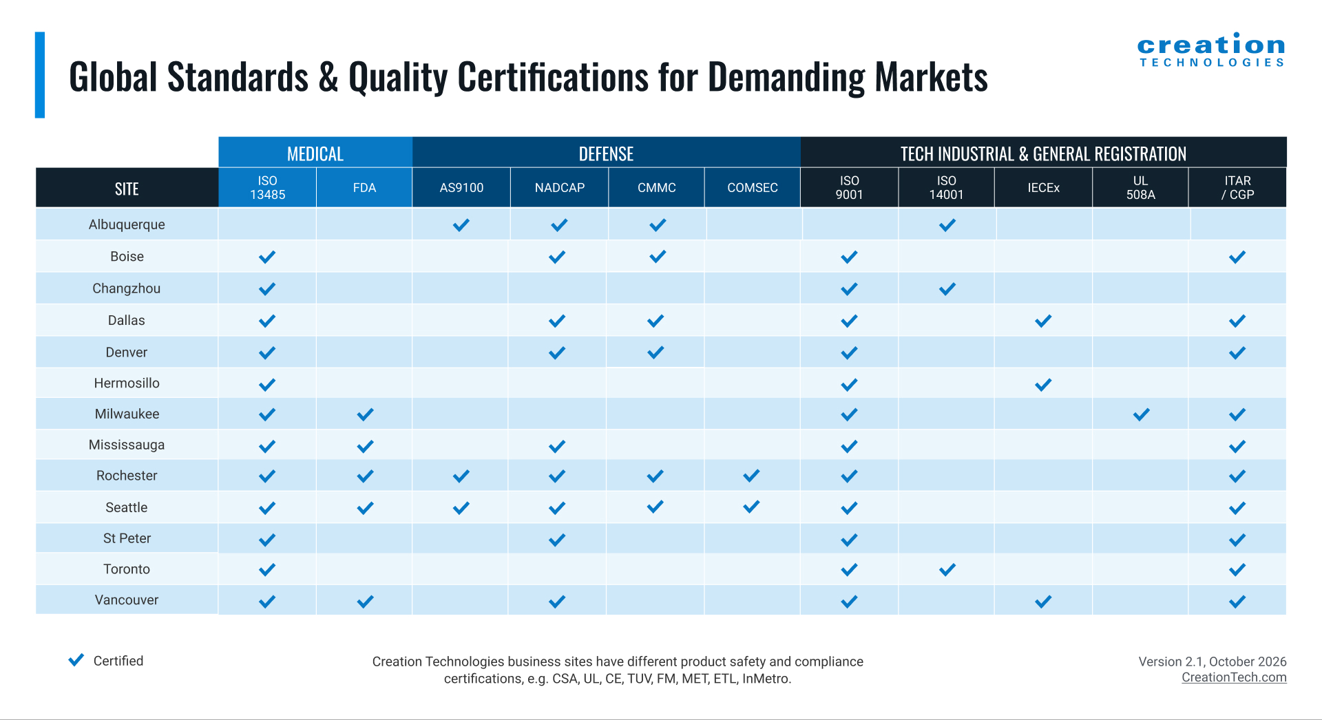 Global Standards and Certifications