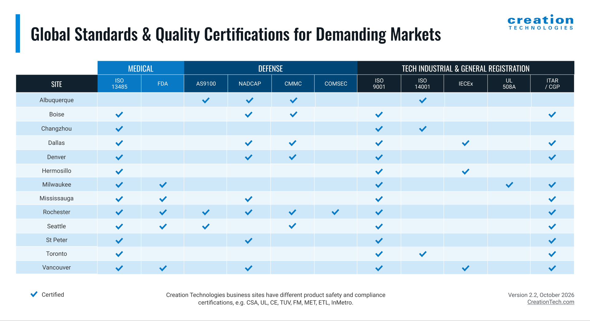 Global Standards and Certifications